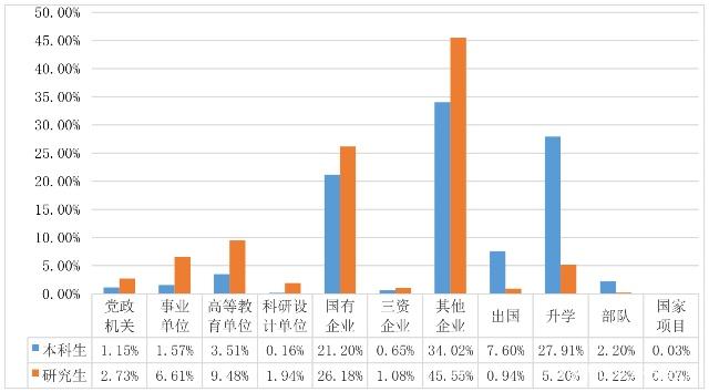 作为交通部唯一保留的大连海事大学，毕业生出路咋样？
