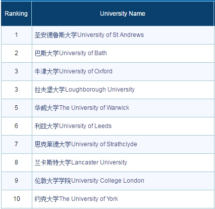 英国留学知识产权法专业申请条件,英国留学十大最吃香的专业推荐