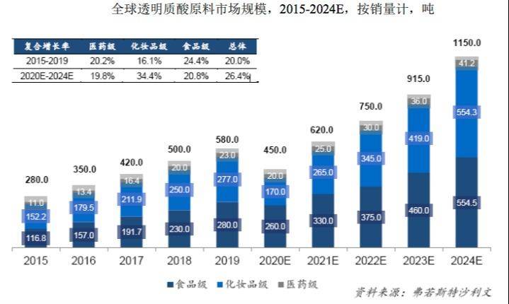 玻尿酸华熙生物毛利,玻尿酸华熙生物润百颜