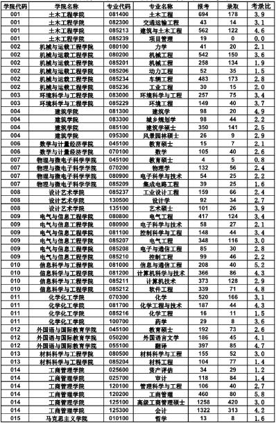 考研：湖南大学历年考研专业报录比！想考湖南大学的考生建议收藏