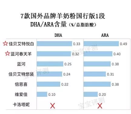 7款国行羊奶粉评测一:价格相差100块,买哪种?