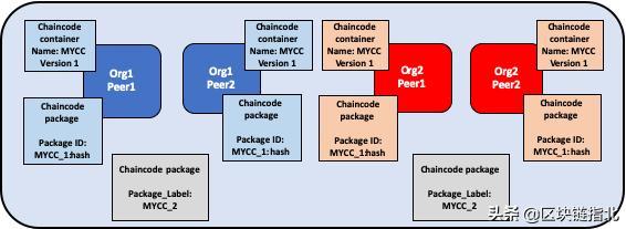 一文看懂fabric,一文了解web3.0