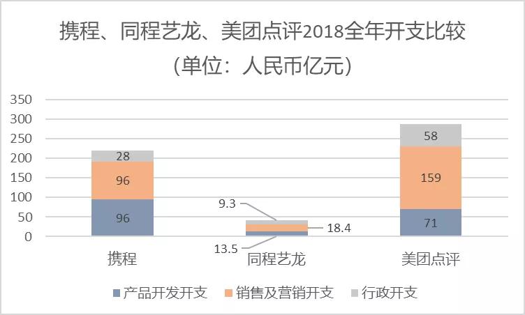同程和携程和美团哪个更靠谱,一文读懂上下游产业链