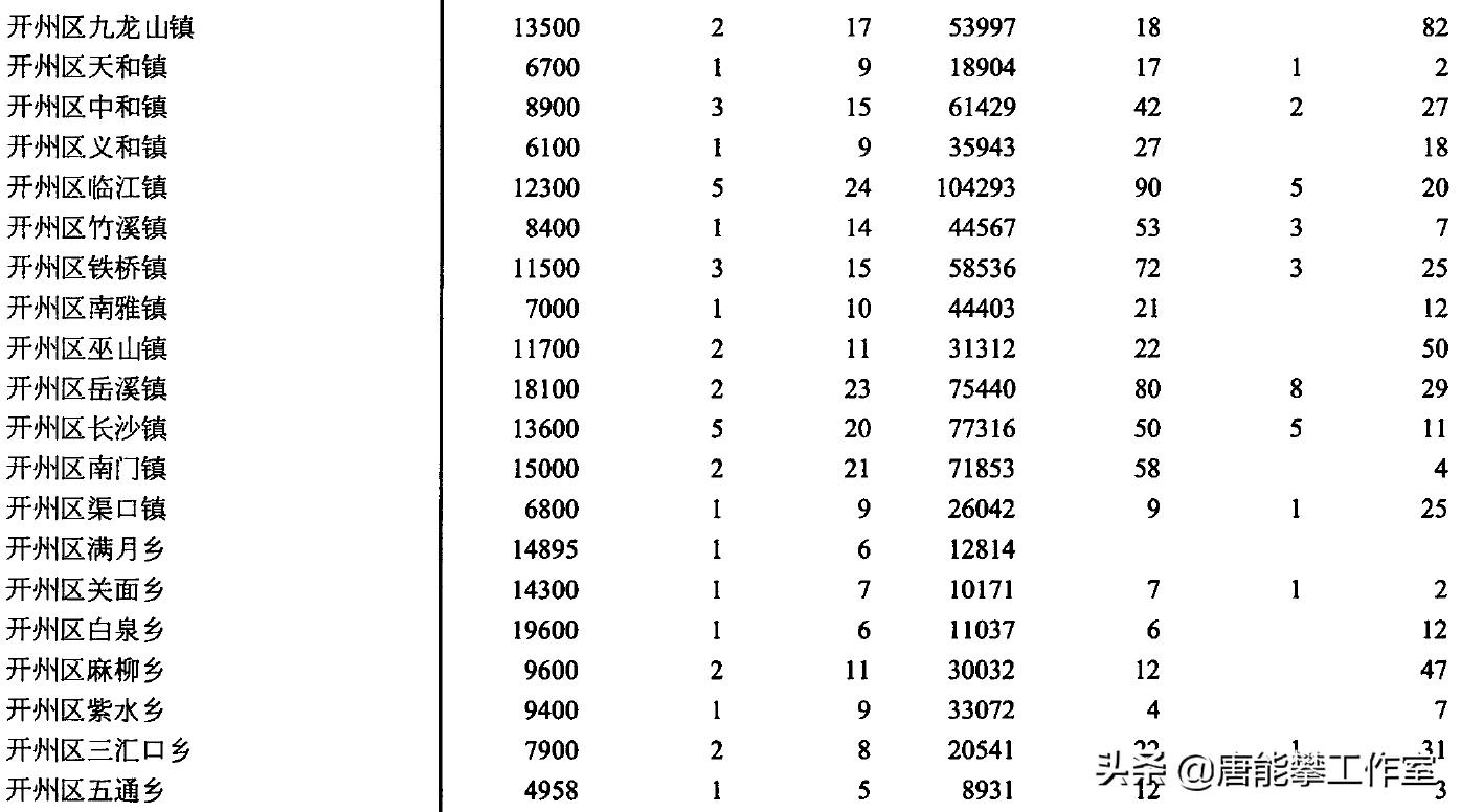 重庆开州区乡镇人口排名,开州区人口统计表2000年