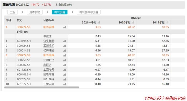 阳光电源逆变器不是世界第一了吗,光伏电源逆变器