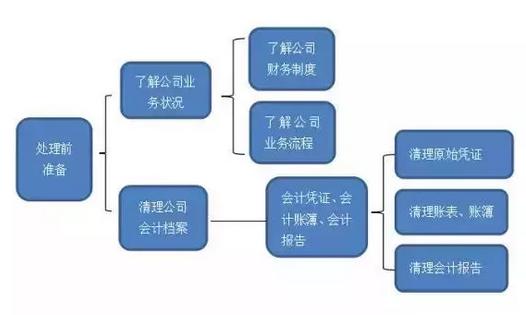 乱账处理后怎么建新账？乱账死账处理步骤详解