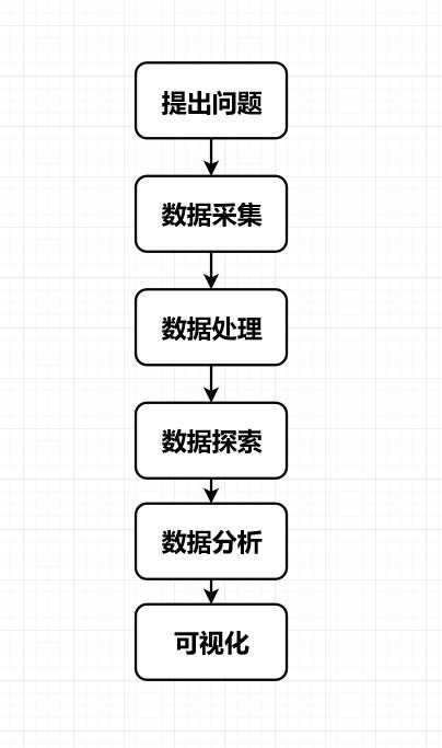 干货分享数据分析的6大基本步骤 (数据分析入门新手必看十大方法)
