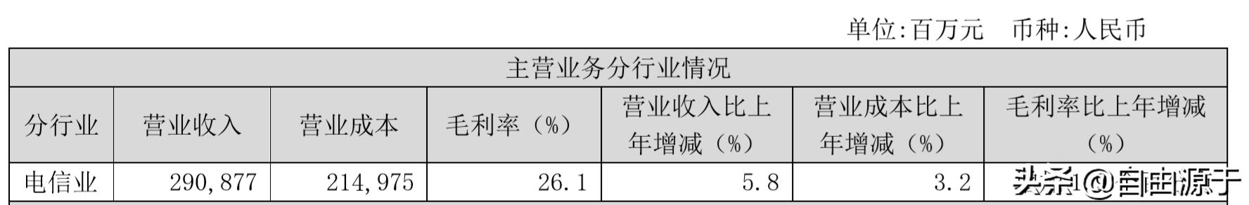 中国联通混改融资,中国联通2018年业绩报表