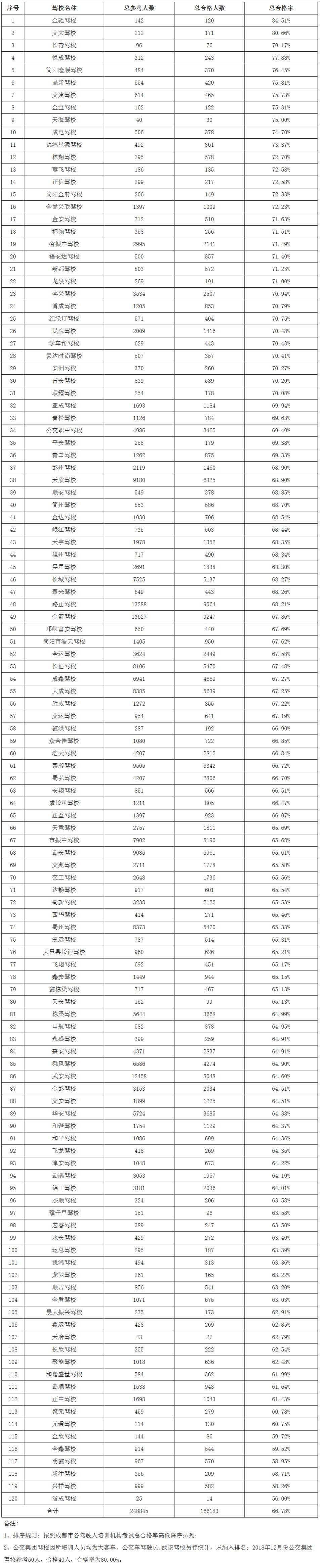 2019年9月成都驾考科三通过率,2018年重庆驾校c1考试合格率排名
