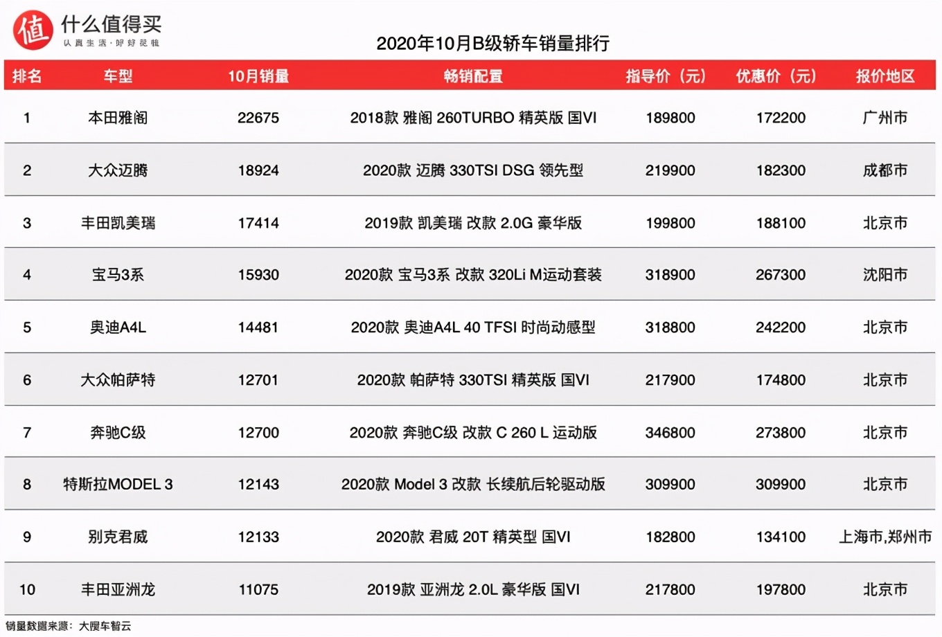 2020年10月轿车销量排行榜，全新飞度蝉联细分销量榜首