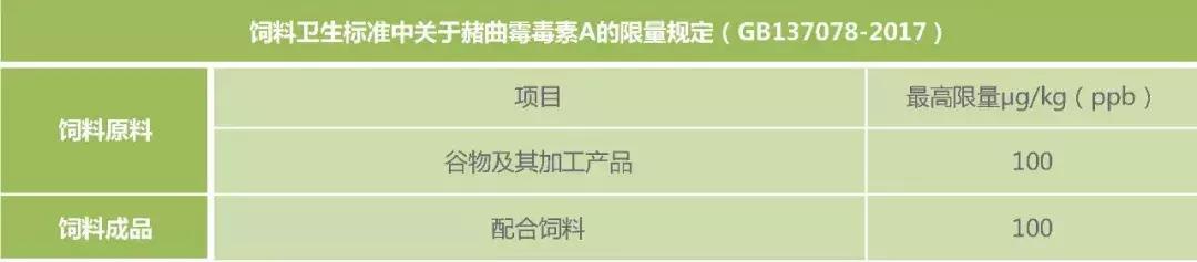 饲料霉菌毒素检测方法标准,常用饲料原料中霉菌毒素风险
