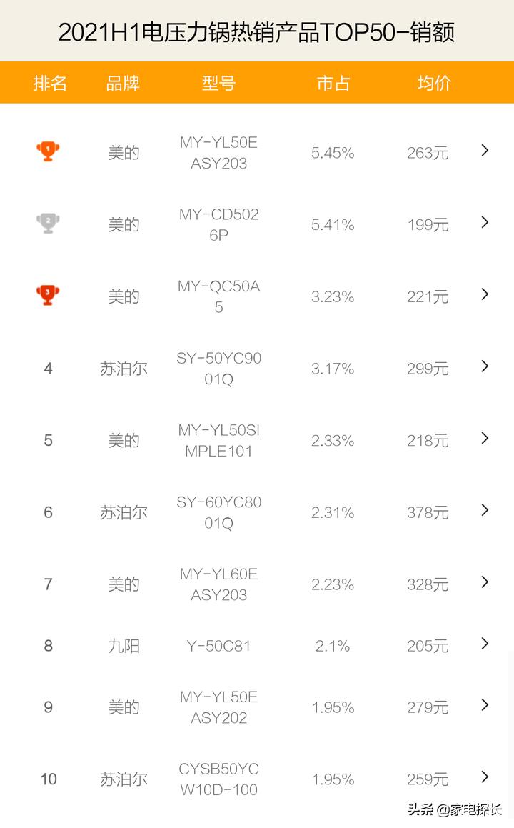 电压力锅排名第一的是哪个品牌,电压力锅销量第一名的是什么品牌