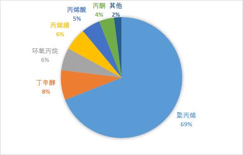 聚丙烯薄膜产能过剩,我国丙烯腈行业现状及发展前景