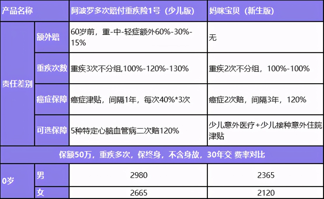 阿波罗1号重疾险保费是多少钱,小雨伞重疾险靠谱吗