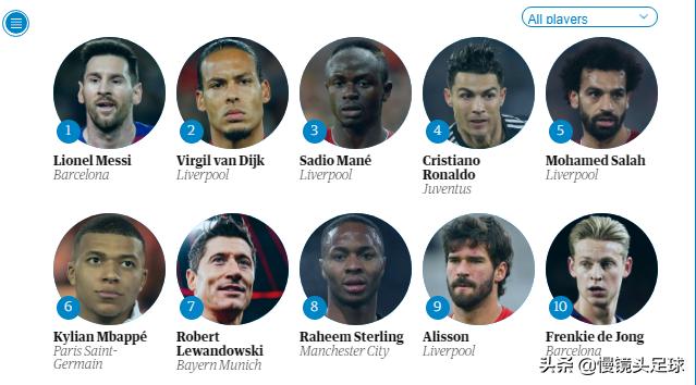 C罗又遭无视！100大巨星排行榜仅列第4位，梅西称霸马内第3