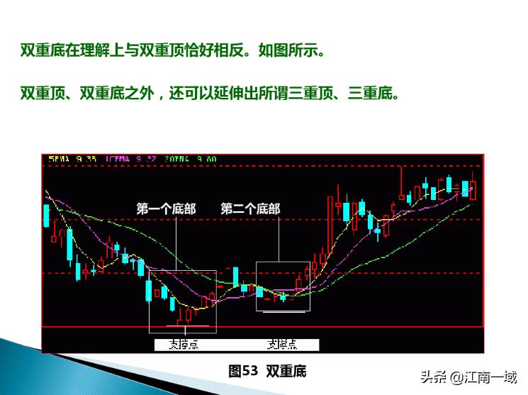炒股的技术分析理论和方法,炒股技术分析教程视频