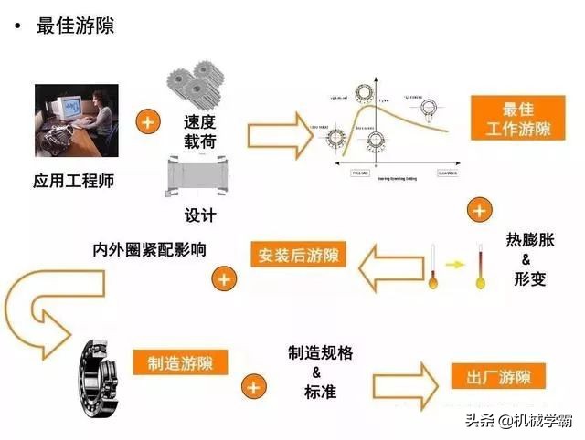 轴承游隙怎么调图解,轴承游隙调整方法和步骤
