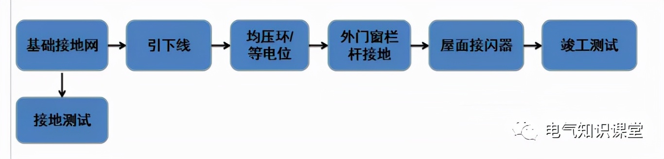 防雷接地方式有哪些,接地系统防雷施工方案