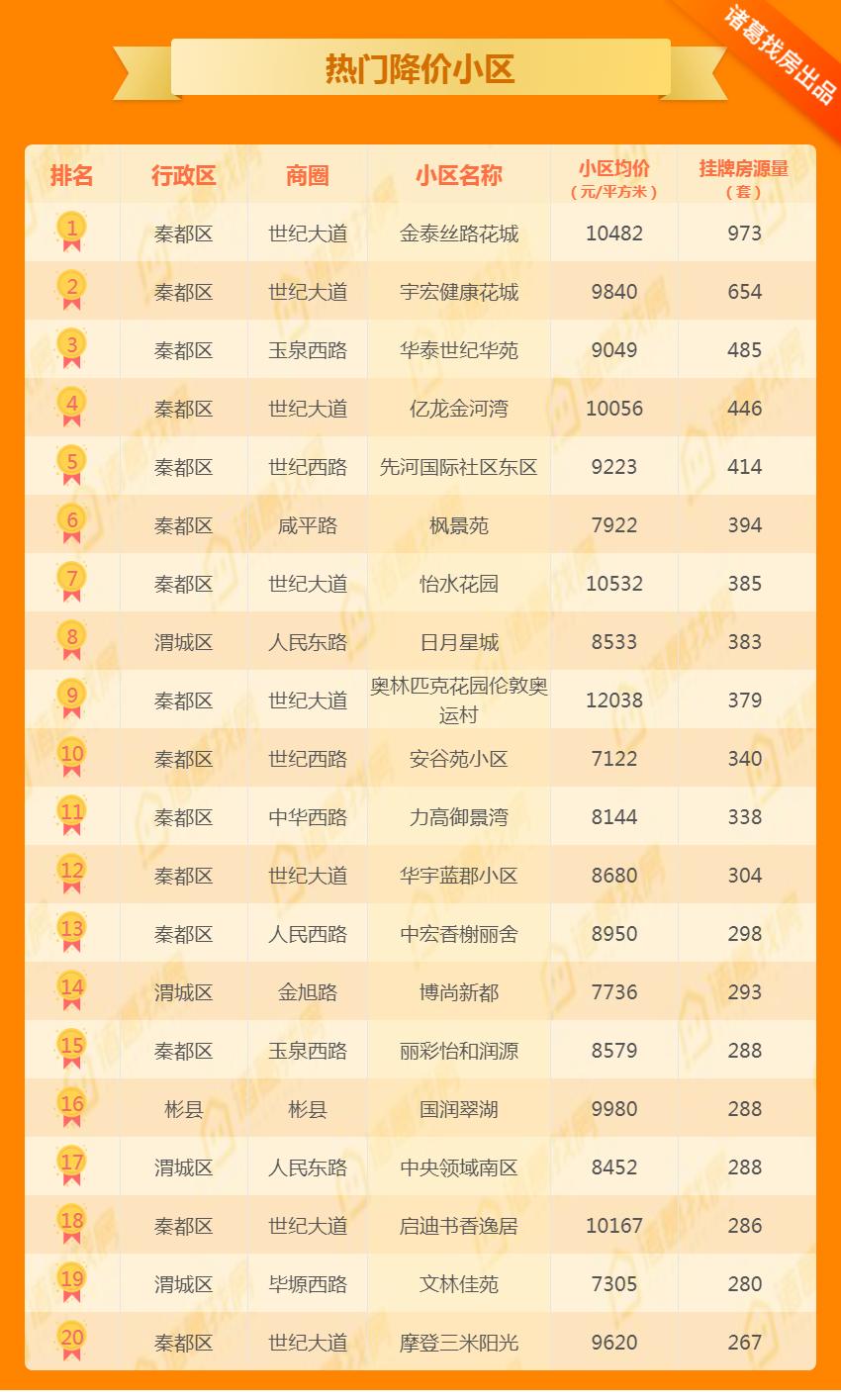 2月咸阳最新房价排行榜,2021年下半年咸阳楼市