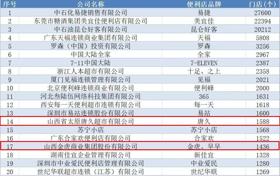 中国连锁便利店之王,山西连锁便利店排名