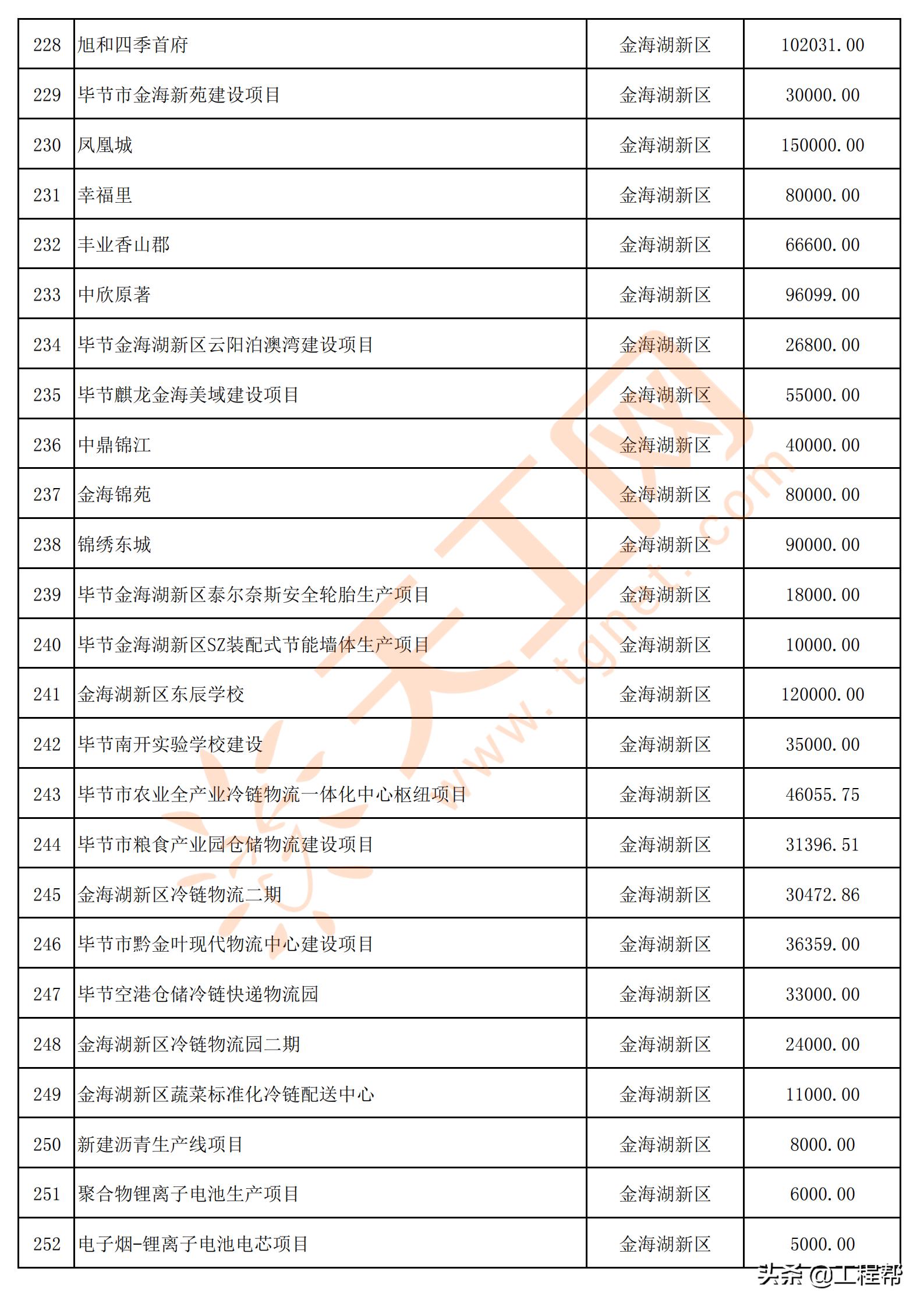 国家34万亿投资清单贵州项目,贵州发布200个民间投资项目