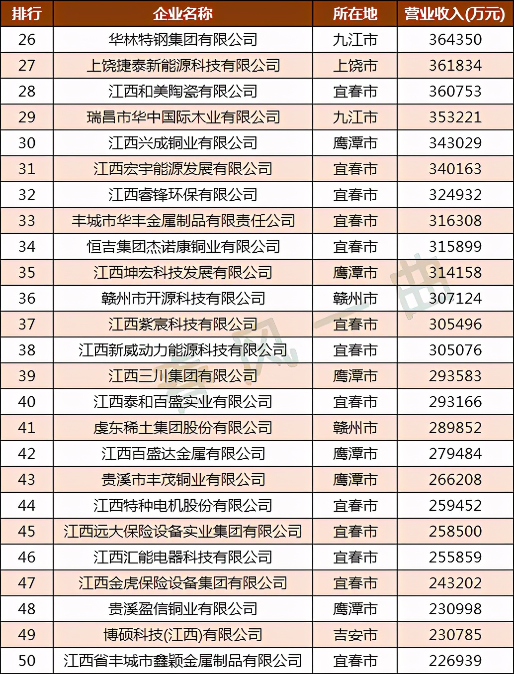 江西民企制造业100强分布图:鹰潭20家,南昌9家