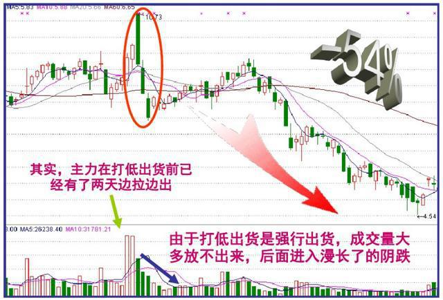 洗盘的常见走势分时,洗盘的分时线走势