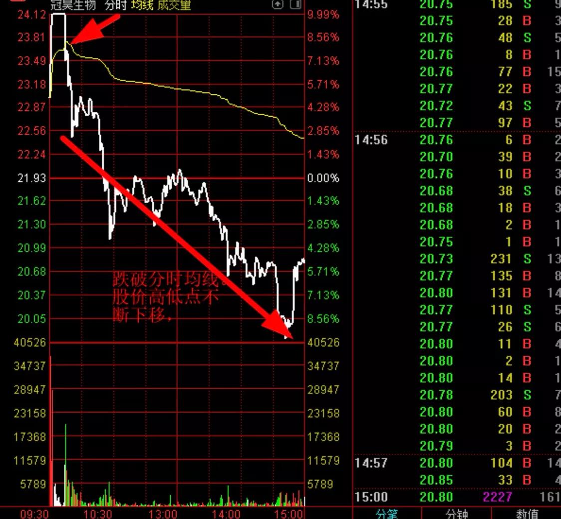 分时均线走势分析,开盘半小时分时均线看走势强弱