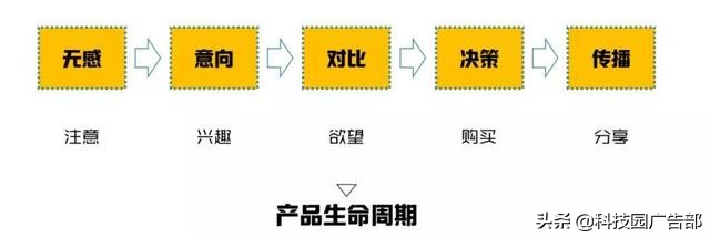 营销之道广告怎么投放,营销广告术语大全