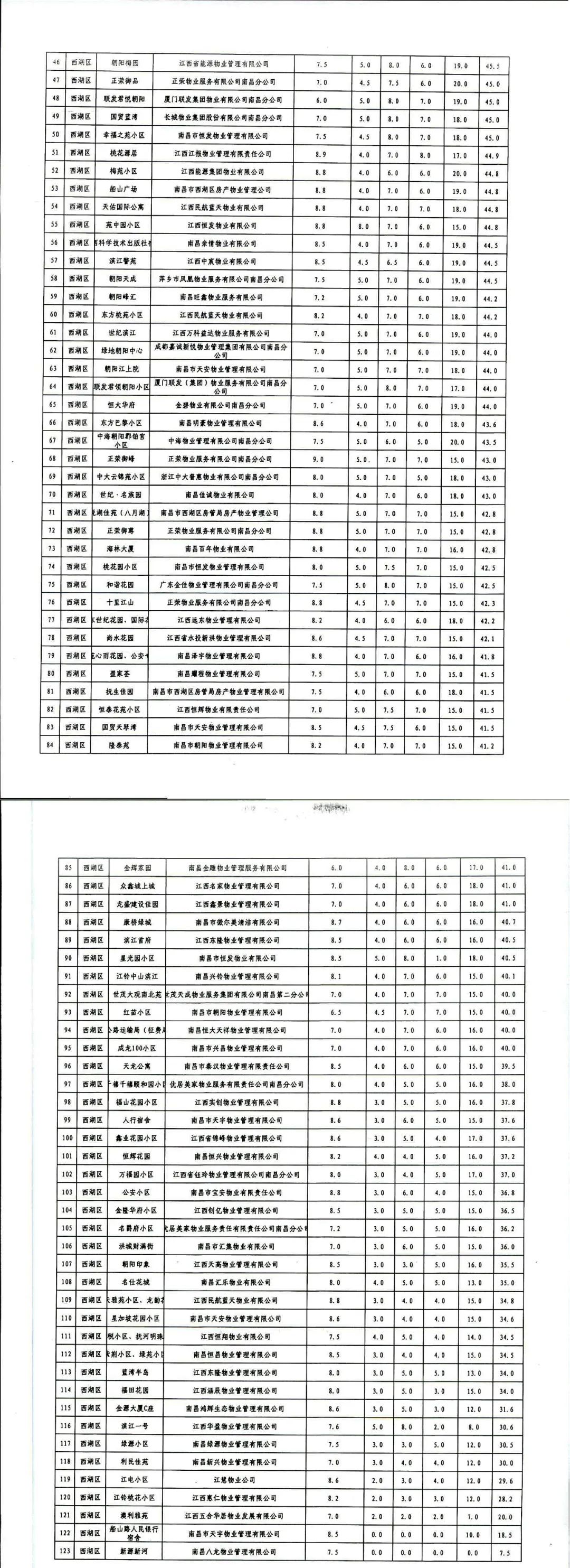 南昌物业满意度打分标准图,南昌物业星级评定