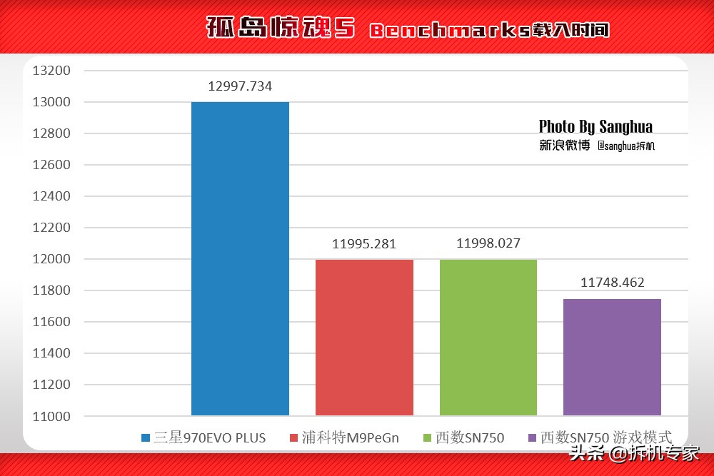 让游戏飞起来，WDBlackSN750游戏加速模式让三星汗颜
