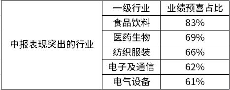 中报预告披露时间越靠后业绩越差,中报业绩预告提前是什么情况