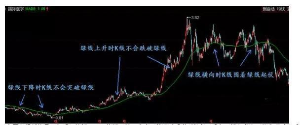 中国股市有本事的人都是深藏不露:谨记89均线战法,挣得万贯家财
