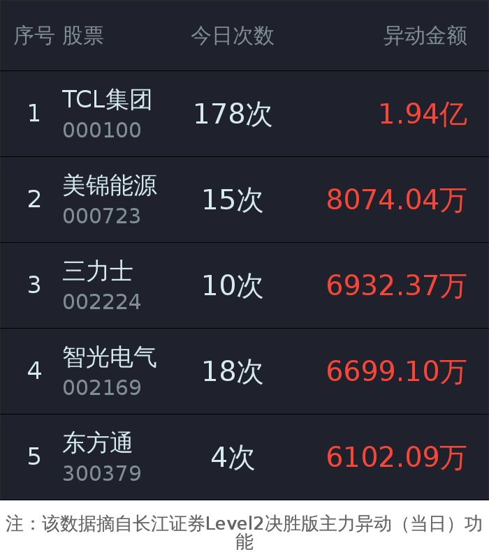 level2行情主力控盘区域一目了然,level2看主力资金分析