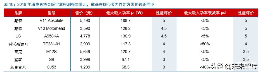戴森家电发展方向,家电行业龙头企业有哪些