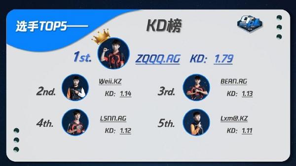 CFPL丨从数据看比赛激烈程度宠儿1.79KD值连登榜首