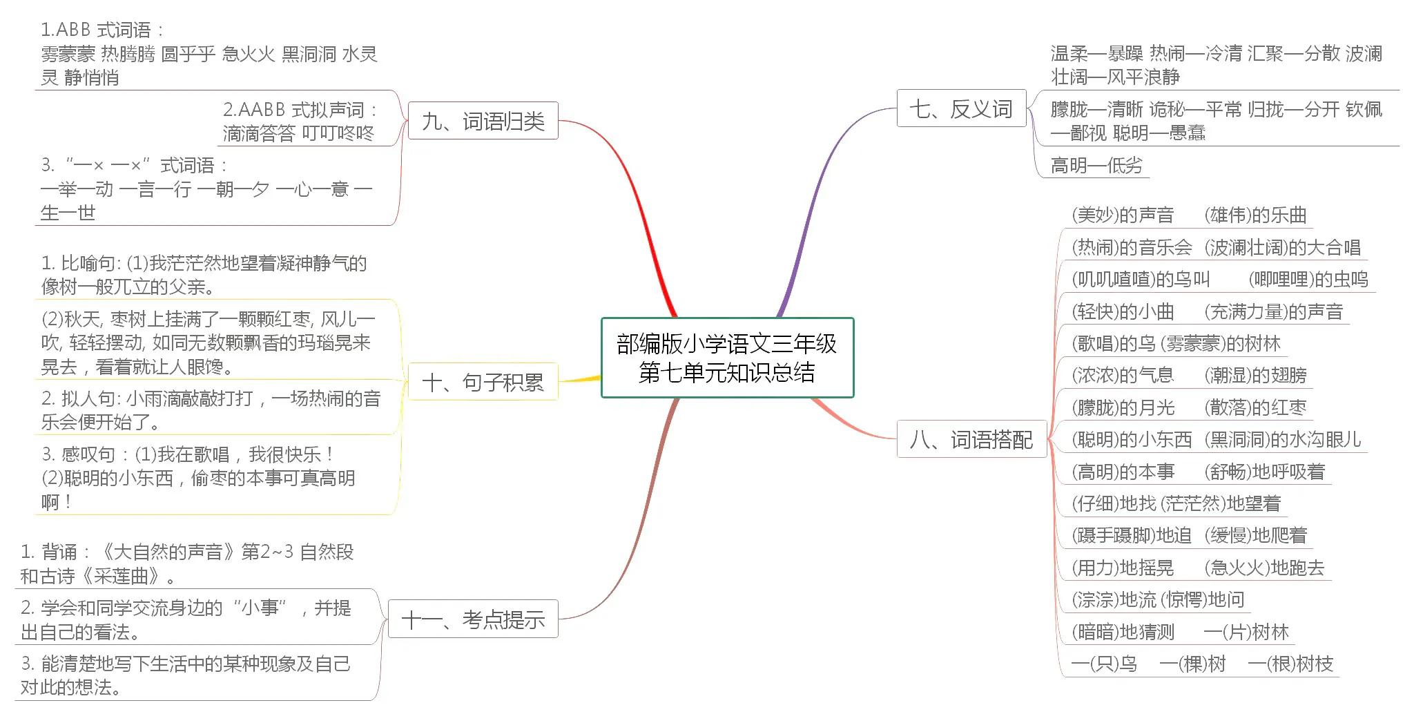 小学三年级语文知识点总结思维导图,小学语文五年级下册单元思维导图