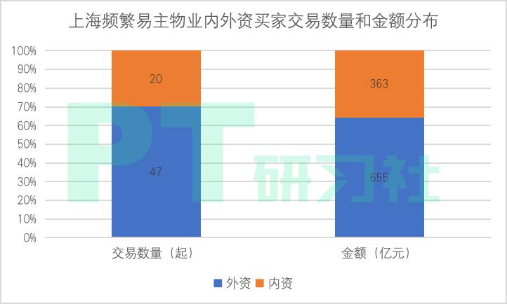 地产基金退出的秘密:卖一栋楼赚10亿,300亿外资疯狂抄底上海