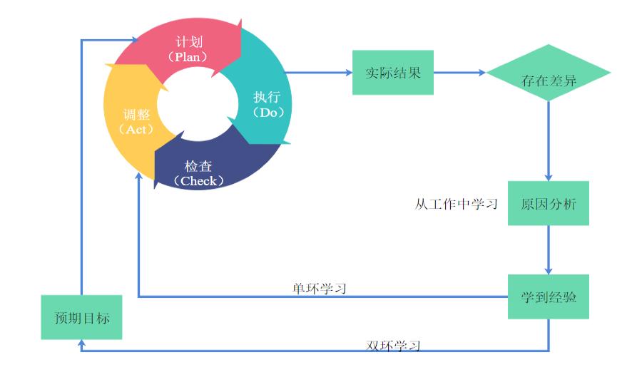 pdca管理图怎么画,pdca画图教程