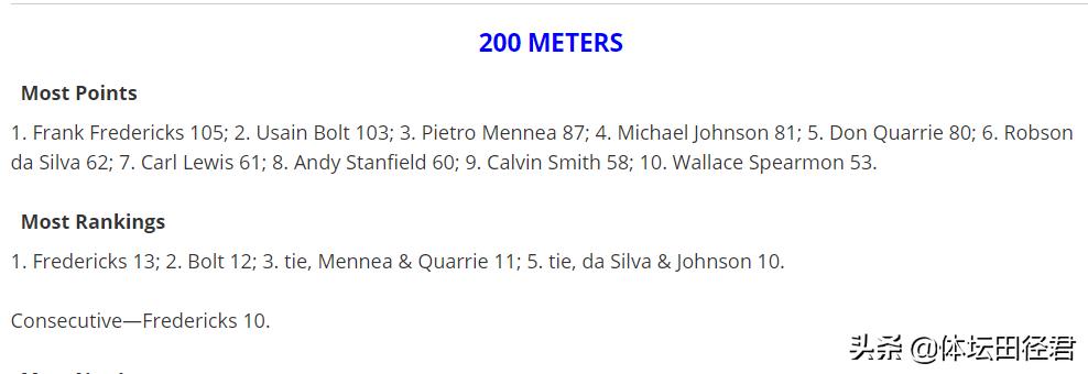 美媒“另辟蹊径”评200米世界十大飞人:博尔特排第二输榜首2分