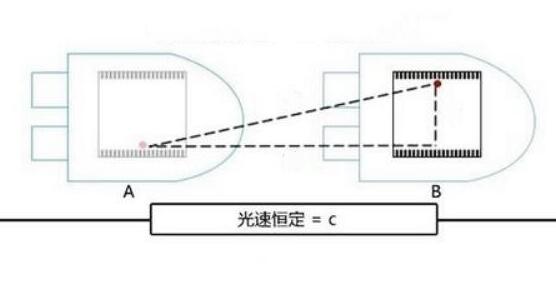 爱因斯坦相对论引力大时间变慢,时间变慢爱因斯坦是怎么知道的