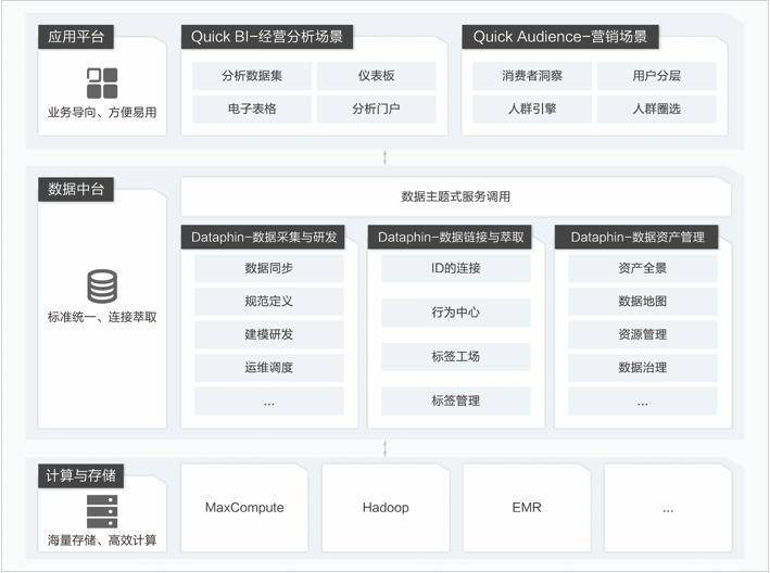 数据中台到底长啥样,一张图看懂数据中台