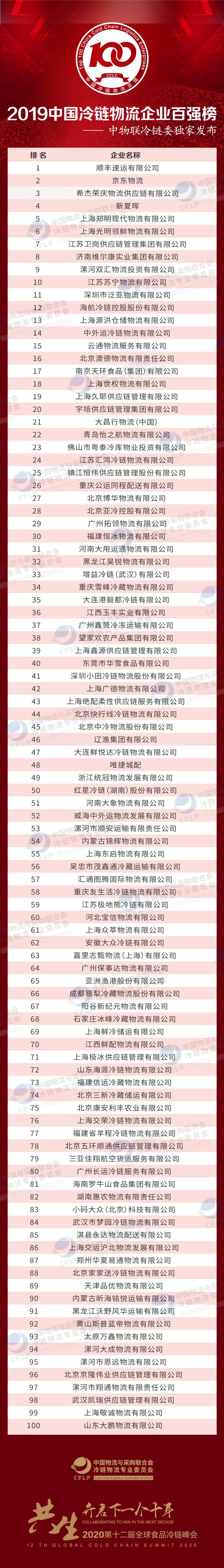 中国冷链百强发布：顺丰跃居第一京东紧随，双汇、光明旗下冷链商被超越，鲜易供应链跌落圈外