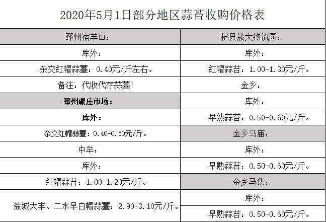 蒜薹价格最新行情走势,四月十五日蒜薹价格最新行情
