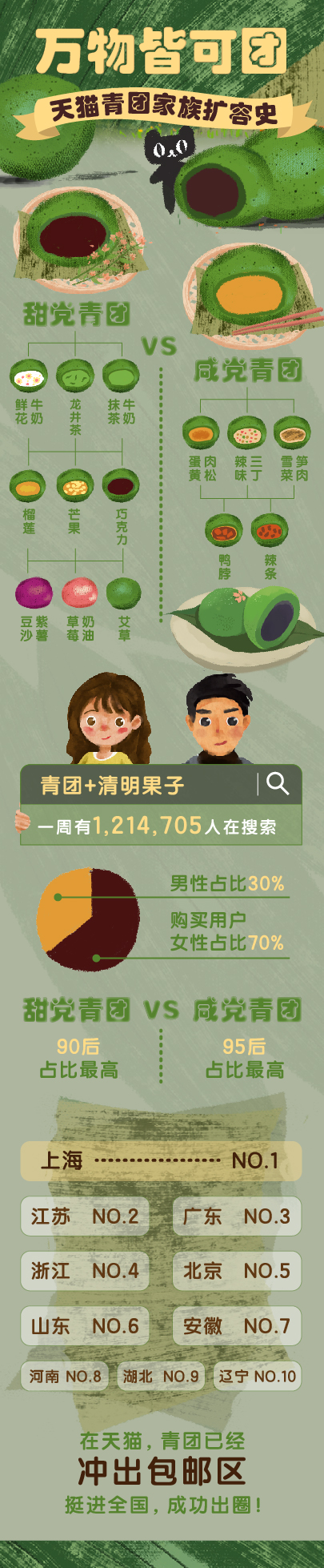 天猫青团家族扩容,咸甜*党**掀起百团大战,你站哪一边?