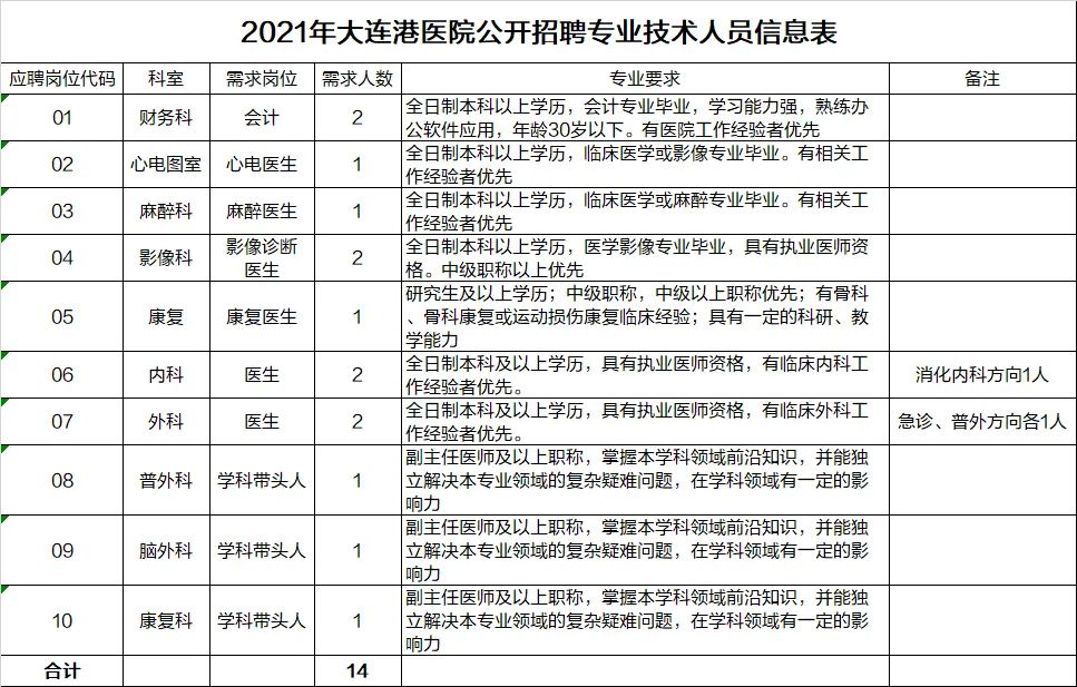 大连各大医院招聘信息最新,大连港医院最新招聘