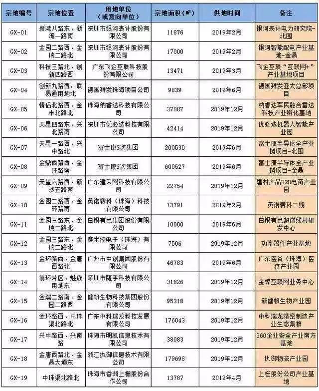 珠海科创北围有潜力吗,科创北围规划