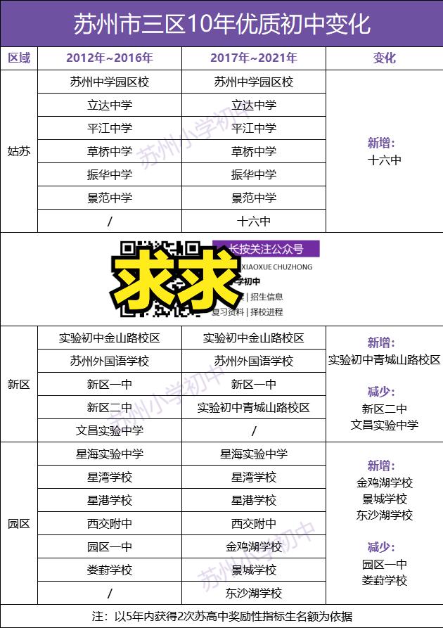 苏州姑苏区新增中学,苏州教育最好的学校