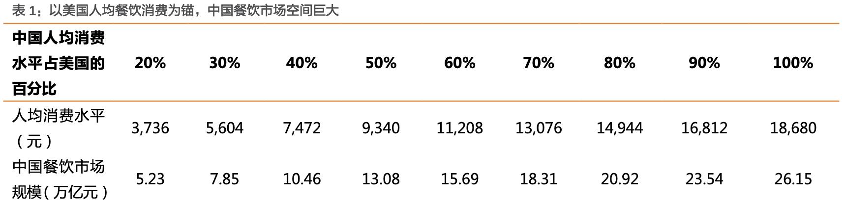 餐饮行业的蓝海市场,行业领军走进美国市场