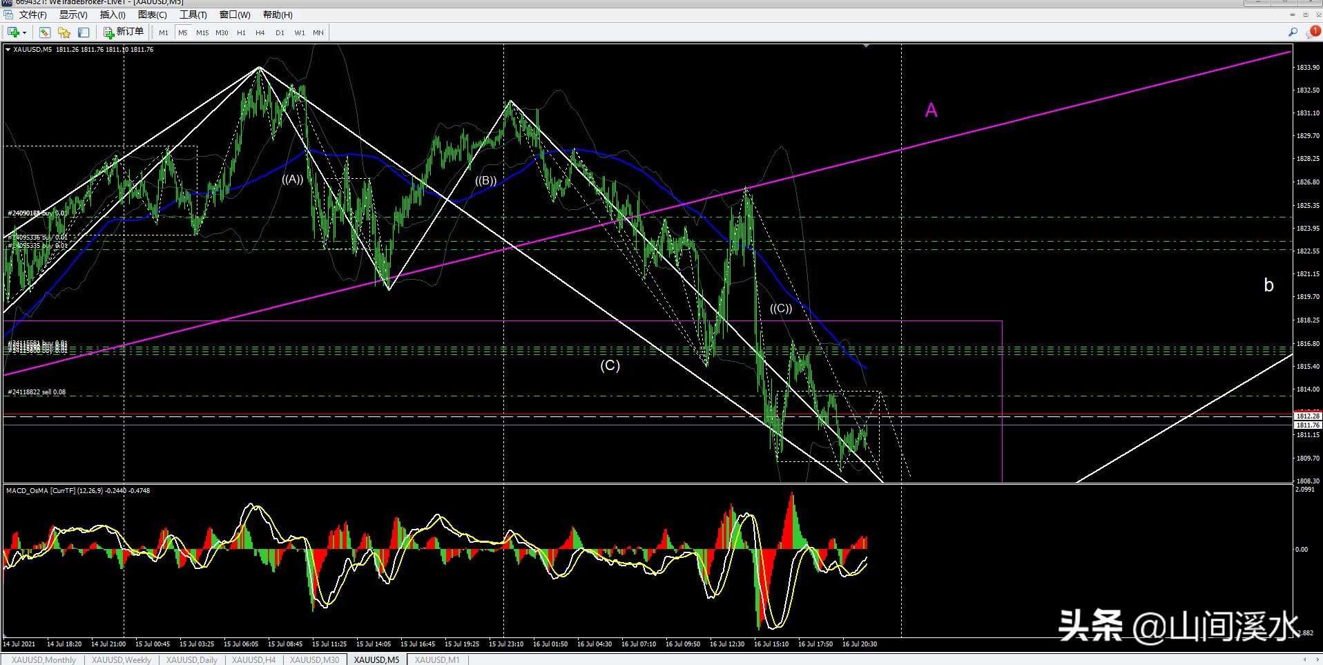 缠论分析现货黄金最新走势,外盘黄金行情走势